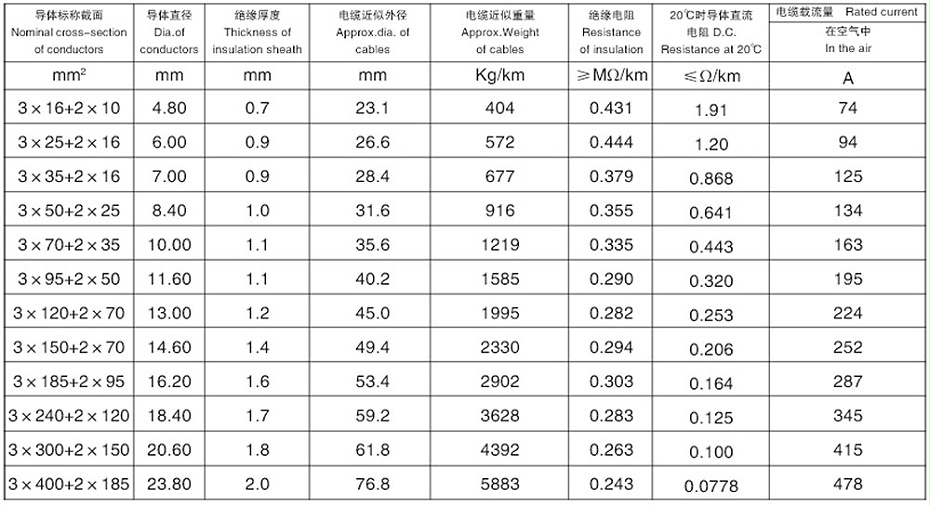 (3+2)芯交聯聚乙烯絕緣鋁合金鋼帶連鎖鎧裝低壓鋁合金電力電纜